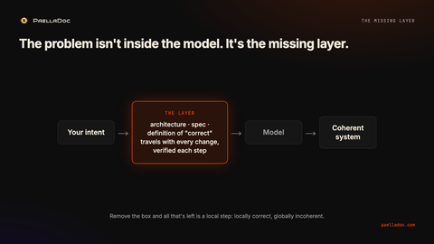 Without the layer, an intention becomes local steps and locally correct but globally incoherent code. With the layer, the architecture, the spec, and the definition of correct travel with every change and get verified.