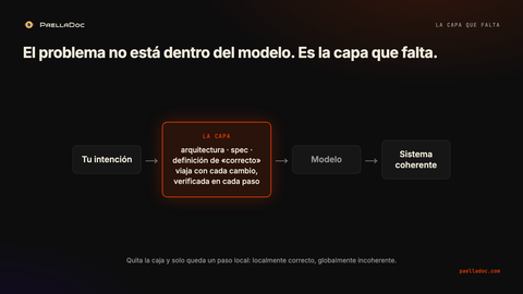 Sin la capa, una intención se convierte en pasos locales y código localmente correcto pero globalmente incoherente. Con la capa, la arquitectura, la spec y la definición de correcto viajan con cada cambio y se verifican.