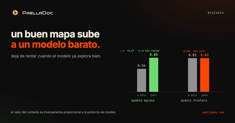 Un gráfico agrupado: un modelo barato salta de 0,56 a 0,83 de calidad con un paquete de contexto, mientras un modelo de frontera se queda plano y cuesta más. El valor del contexto es inversamente proporcional a la potencia del modelo.