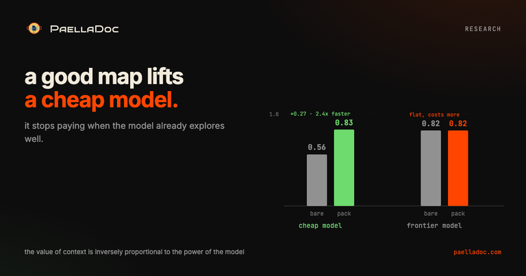 A grouped chart: a cheap model jumps from 0.56 to 0.83 quality with a context pack, while a frontier model stays flat and costs more. The value of context is inversely proportional to the power of the model.