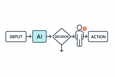 Human-in-the-Loop Orchestration pattern: workflow that integrates decision points where human experts review, approve, or correct AI outputs in critical processes, ensuring safety and trust