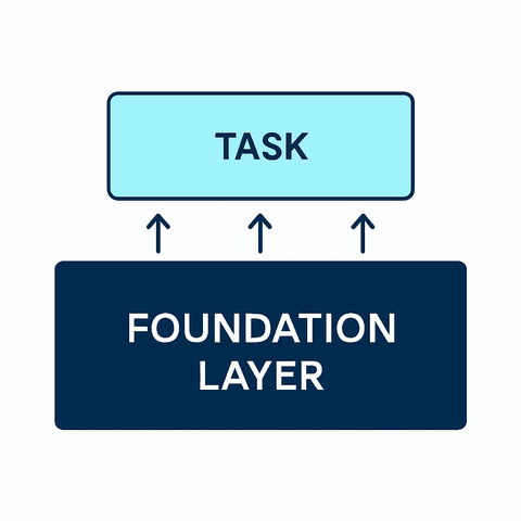 Stratified AI Systems pattern: layered architecture with foundation models at the base providing general capabilities, and specialized application layers built on top for domain-specific tasks