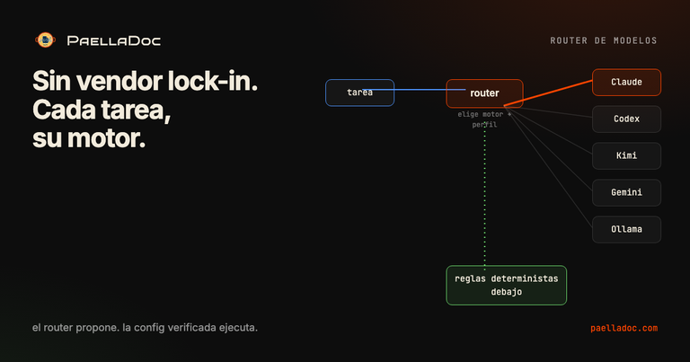 Una tarea entra en un router que elige motor y perfil de una flota de agentes (Claude, Codex, Kimi, Gemini, Ollama); el runtime resuelve modelo y esfuerzo desde config verificada y hay un fallback determinista por reglas debajo.