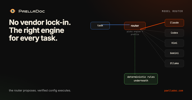 A task entering a router that picks an engine and a profile from a fleet of agents (Claude, Codex, Kimi, Gemini, Ollama), with the runtime resolving model and effort from verified config and a deterministic rules fallback underneath.