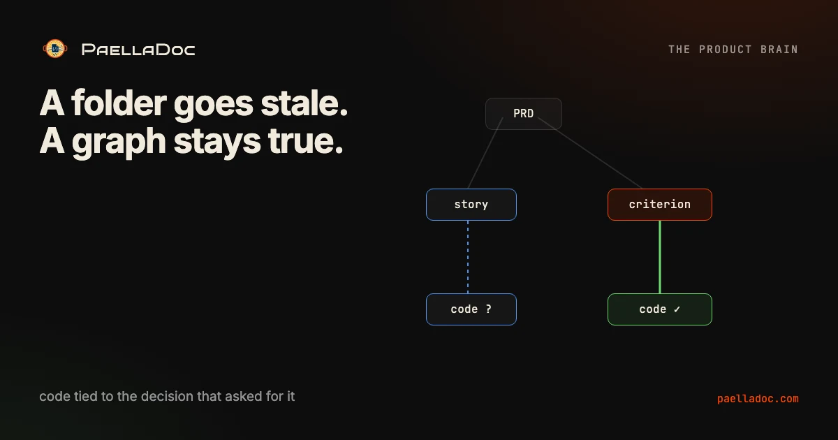 PAELLADOC product knowledge graph connecting product decisions, delivery evidence and code