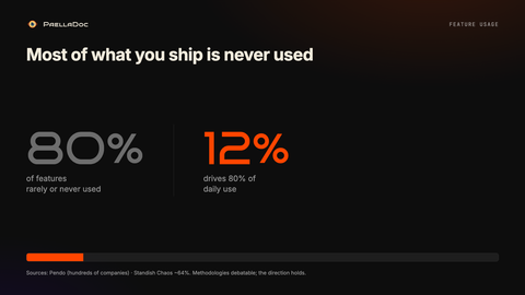80% of the features in average software are rarely or never used; only 12% drives 80% of daily use.
