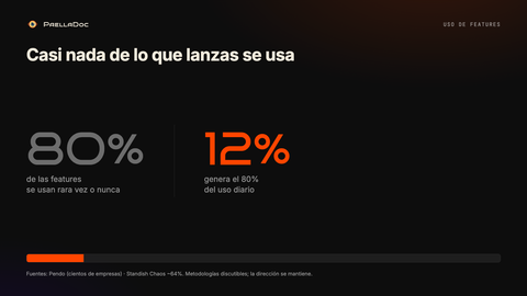 El 80% de las funciones de un software medio se usan rara vez o nunca; solo el 12% genera el 80% del uso diario.