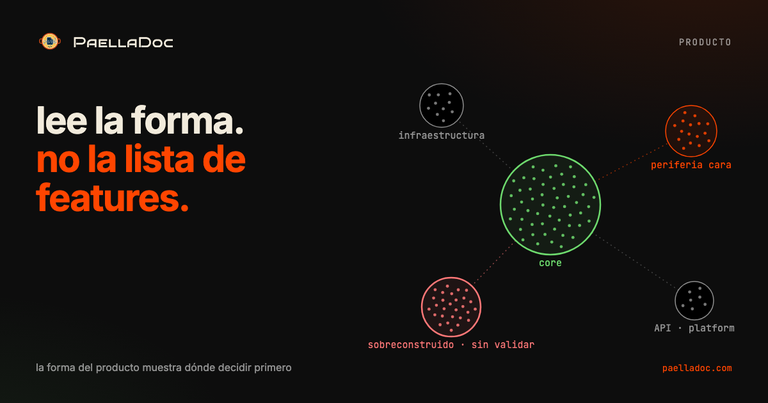 Un grafo de conocimiento de producto leído como un mapa: un core denso, zonas de periferia caras conectadas por unos pocos puentes, y un cluster sobreconstruido sin validación. La forma muestra dónde decidir primero.