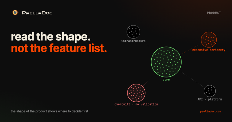 A product knowledge graph read as a map: a dense core engine, expensive periphery zones connected by a few bridges, and an overbuilt cluster with no validation. The shape shows where to decide first.