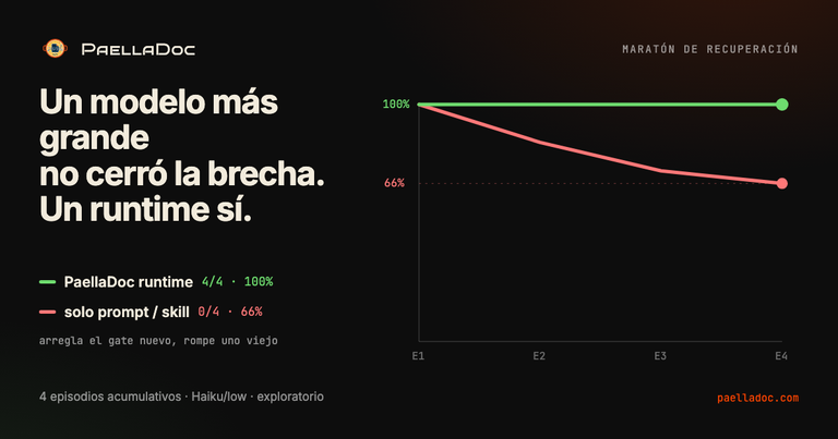 Gráfico de una maratón de recuperación: Claude Code con prompt y con skill se queda en el 66% a lo largo de cuatro episodios acumulativos, mientras un runtime de recuperación gobernado llega al 100%.