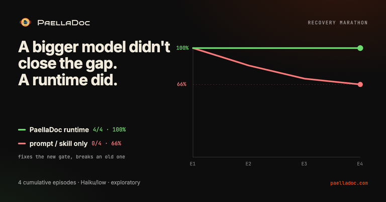 A recovery marathon chart: prompt-only and skill-only Claude Code plateau at 66% across four cumulative episodes, while a governed recovery runtime reaches 100%.