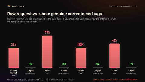 Bar chart of the genuine correctness bug rate per model, raw request versus the same request with acceptance criteria up front. Claude Sonnet 33% to 0, Haiku 53% to 0, Codex 33% to 0, Kimi 40% to 0.
