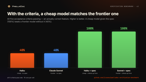 Bar chart of the all-criteria pass rate. Haiku 40% and Claude Sonnet 40% without a spec, both 100% with the acceptance criteria. A cheap model with a spec matches the frontier model without one.