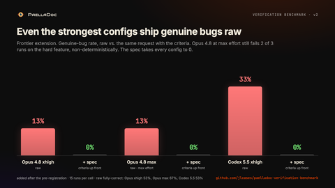 Gráfico de barras del porcentaje de bugs genuinos de las configs frontier, en crudo frente a con los criterios. Opus 4.8 xhigh 13% a 0, Opus 4.8 max 13% a 0, Codex 5.5 xhigh 33% a 0.