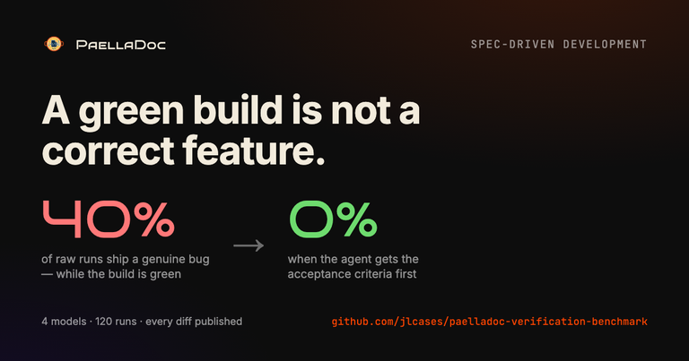 A green build is not a correct feature. Across 120 runs, raw requests shipped a genuine bug in 40% of cases with the build green; with the acceptance criteria up front, 0%.