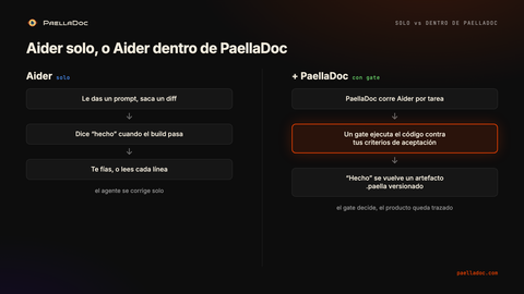 Diagrama: Aider solo se corrige cuando el build pasa, frente a Aider dentro de PaellaDoc, donde un gate ejecuta el código contra tus criterios de aceptación y “hecho” se vuelve un artefacto .paella versionado.