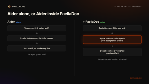 Diagram: Aider alone grades itself when the build passes, versus Aider inside PaellaDoc, where a gate runs the code against your acceptance criteria and done becomes a versioned .paella artifact.