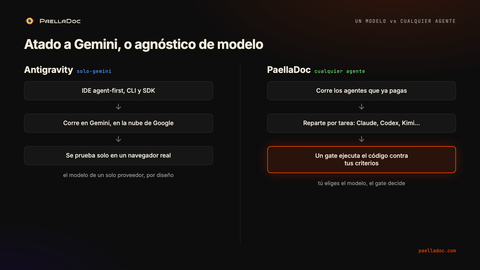 Diagrama que compara Antigravity (solo Gemini, corre en la nube de Google, se prueba solo en un navegador real) con PaellaDoc (corre los agentes que ya pagas, reparte por tarea, un gate ejecuta el código contra tus criterios).