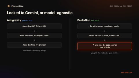 Diagram comparing Antigravity (Gemini-only, runs in Google's cloud, tests itself in a live browser) with PaellaDoc (runs the agents you already pay for, routes per task, a gate runs the code against your criteria).