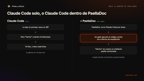 Diagrama: Claude Code solo se corrige cuando el build pasa, frente a Claude Code dentro de PaellaDoc, donde un gate ejecuta el código contra tus criterios de aceptación y “hecho” se vuelve un artefacto .paella versionado.