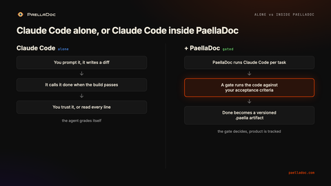 Diagram: Claude Code alone grades itself when the build passes, versus Claude Code inside PaellaDoc, where a gate runs the code against your acceptance criteria and done becomes a versioned .paella artifact.