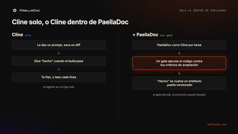 Diagrama: Cline solo se corrige cuando el build pasa, frente a Cline dentro de PaellaDoc, donde un gate ejecuta el código contra tus criterios de aceptación y “hecho” se vuelve un artefacto .paella versionado.