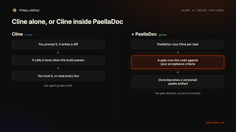 Diagram: Cline alone grades itself when the build passes, versus Cline inside PaellaDoc, where a gate runs the code against your acceptance criteria and done becomes a versioned .paella artifact.
