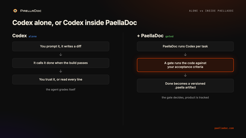 Diagram: Codex alone grades itself when the build passes, versus Codex inside PaellaDoc, where a gate runs the code against your acceptance criteria and done becomes a versioned .paella artifact.