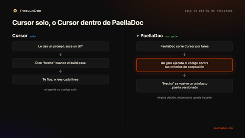 Diagrama: Cursor solo se corrige cuando el build pasa, frente a Cursor dentro de PaellaDoc, donde un gate ejecuta el código contra tus criterios de aceptación y “hecho” se vuelve un artefacto .paella versionado.