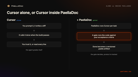Diagram: Cursor alone grades itself when the build passes, versus Cursor inside PaellaDoc, where a gate runs the code against your acceptance criteria and done becomes a versioned .paella artifact.