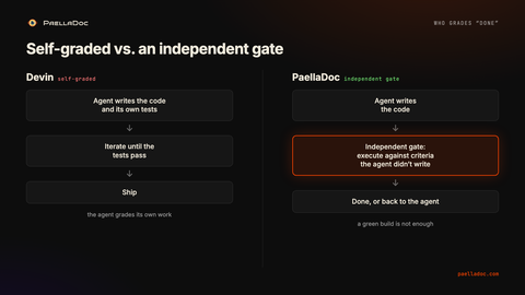 Two loops side by side. Devin: the agent writes the code and its own tests, iterates until they pass, ships. PaellaDoc: the agent writes the code, an independent gate executes it against criteria the agent didn't write, then it's done or back to the agent.