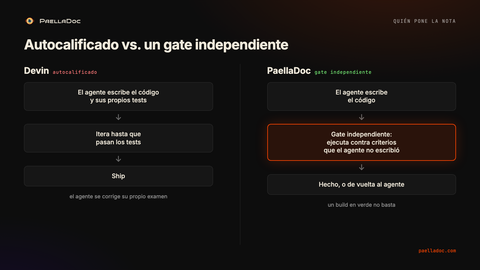 Dos loops lado a lado. Devin: el agente escribe el código y sus propios tests, itera hasta que pasan, hace ship. PaellaDoc: el agente escribe el código, un gate independiente lo ejecuta contra criterios que el agente no escribió, y luego está hecho o vuelve al agente.
