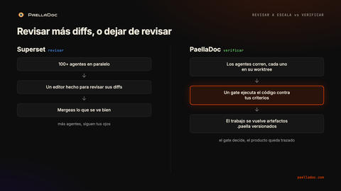 Diagrama que compara Superset (100+ agentes en paralelo, un editor para revisar sus diffs, mergeas lo que se ve bien) con PaellaDoc (un gate ejecuta el código contra tus criterios y el trabajo se vuelve artefactos .paella versionados).