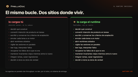 El mismo bucle de orquestación en dos sitios. A la izquierda, lo cargas tú: decidir qué construir, convertir intención de producto en tareas, conservar los criterios, enrutar cada tarea, abrir worktrees, vigilar sesiones, leer logs, recuperar fallos, mantener invariantes viejos, integrar ramas, decidir done. A la derecha, la misma lista cargada por PaellaDoc como runtime, con un rastro.