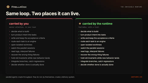 The same orchestration loop in two places. On the left, carried by you: decide what to build, turn product intent into tasks, keep the acceptance criteria, route each task, open worktrees, watch sessions, read logs, recover failures, hold old invariants, integrate branches, decide done. On the right, the same list carried by PaellaDoc as a runtime, with a trail.
